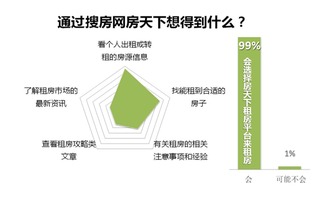 畢業季租房新趨勢 搜房網